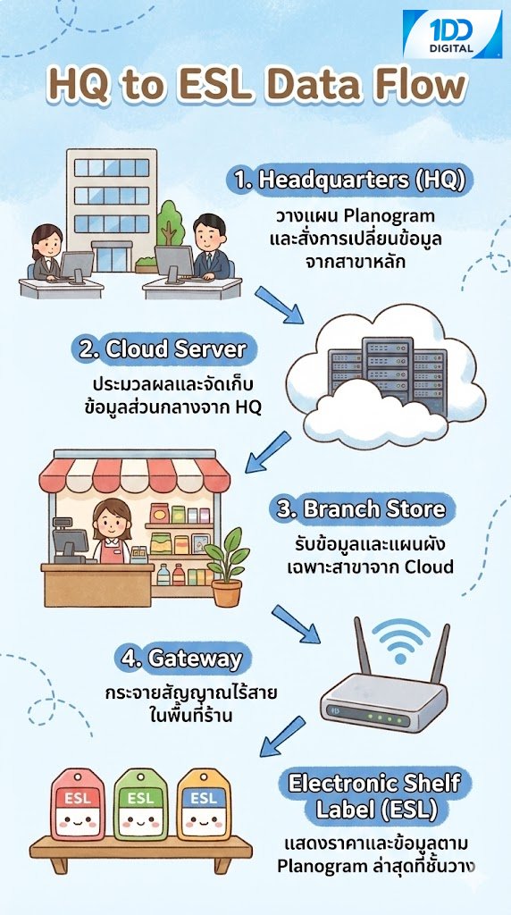 ESL System Architecture - แผนภาพการทำงานของระบบ